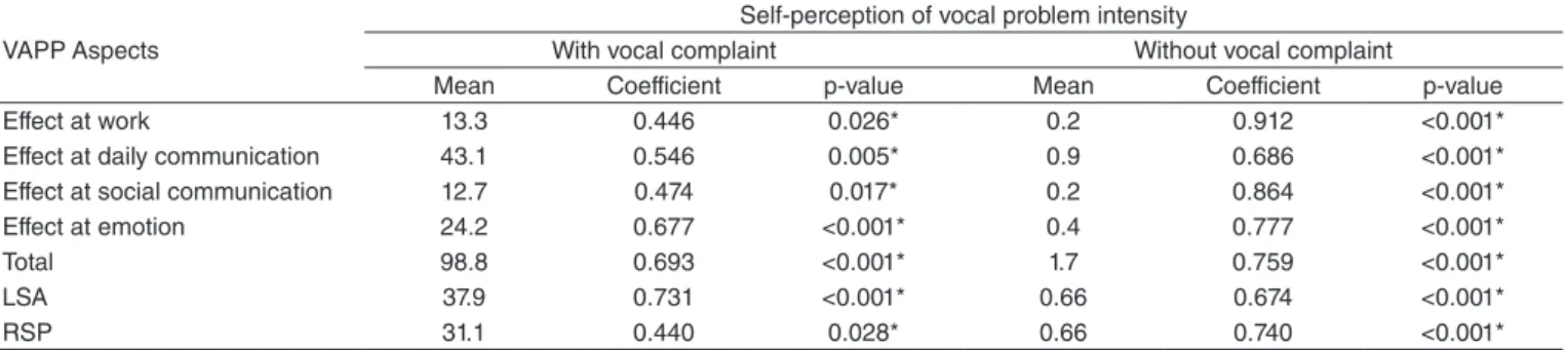 Table 3. Reliability calculation of VAPP: internal consistence of the total  and additional aspects and scores