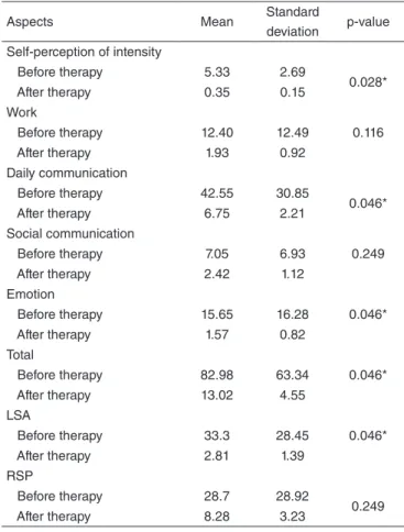 Table 4. Reproducibility calculation for the VAPP: test–retest for repro- repro-ducibility by aspects—total score and additional calculations