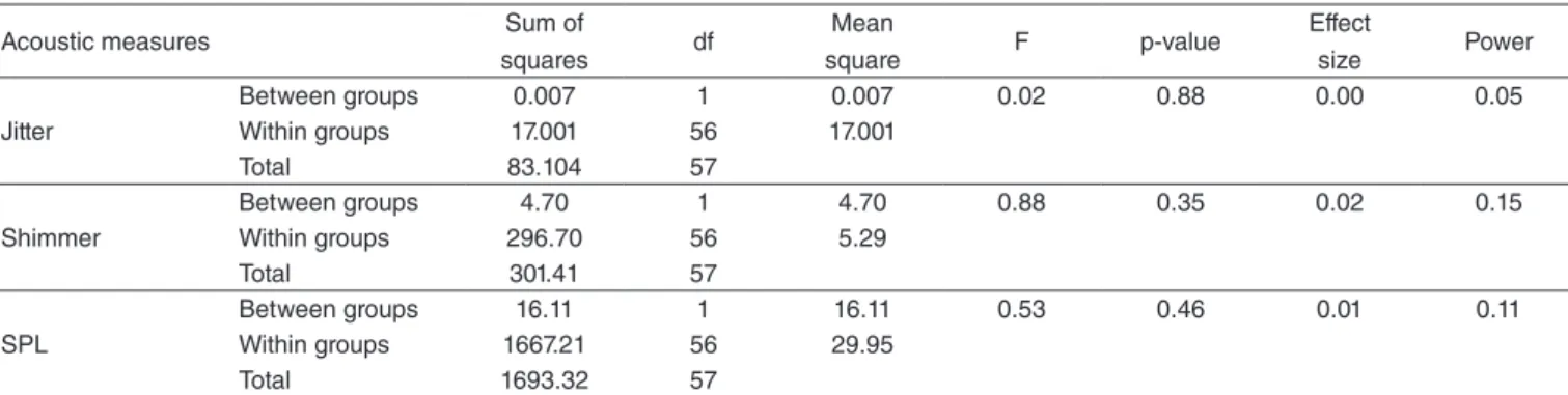 Table 2. Caffeine impact on voice acoustics