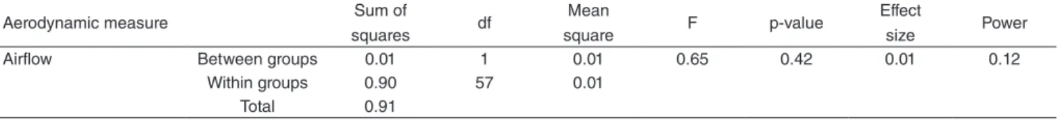 Table 3. Caffeine impact on voice aerodynamics