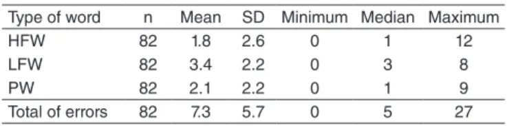 Table 1 shows the results of the descriptive statistics for the  number of errors from the dictation of HFWs, LFWs and PWs.