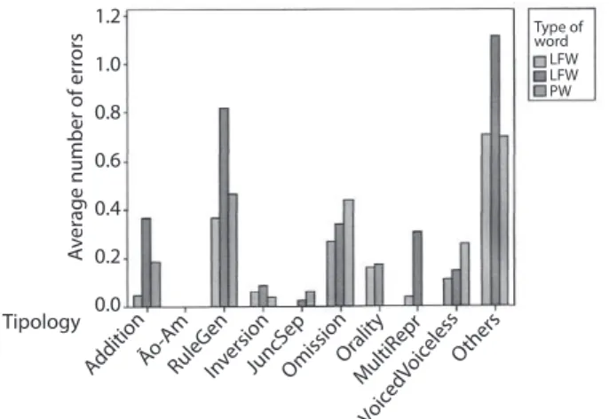 Figure 1. Average number of errors by typology in the spelling of high  frequency words, low frequency words, and pseudowords