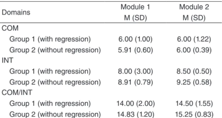 Table 2. Mean final scores in the investigated domains according to group