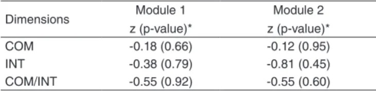 Table 3. Between-group comparison of mean socores in the investi- investi-gated dimensions  Dimensions Module 1 z (p-value)* Module 2 z (p-value)* COM -0.18 (0.66) -0.12 (0.95) INT -0.38 (0.79) -0.81 (0.45) COM/INT -0.55 (0.92) -0.55 (0.60) * Mann-Whitney 