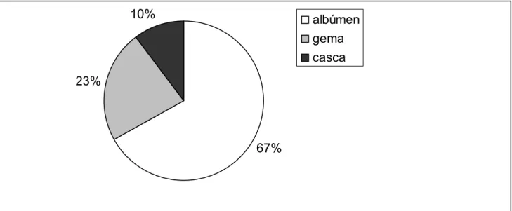 Figura 4.  Percentual de contribuição dos componentes albúmen, gema e casca ao ovo fresco de poedeiras Dekalb com 24 semanas de idade.
