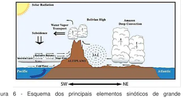 Figura  6  -  Esquema  dos  principais  elementos  sinóticos  de  grande  escala  relacionados com a SAMS, numa seção de toda a América do Sul na direção  SW-NE