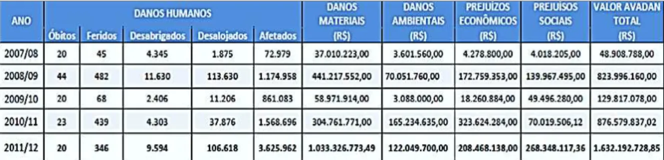 Tabela  2  -  Números  de  danos  e  custos  dos  prejuízos  causados  pelas  chuvas  no  Estado  de  mineiro  entre  2001  a  2012