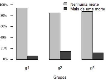 Figura 5.5: Gráfico mostrando a relação “quantidade de mortes dicotomizada” e “Grupos”