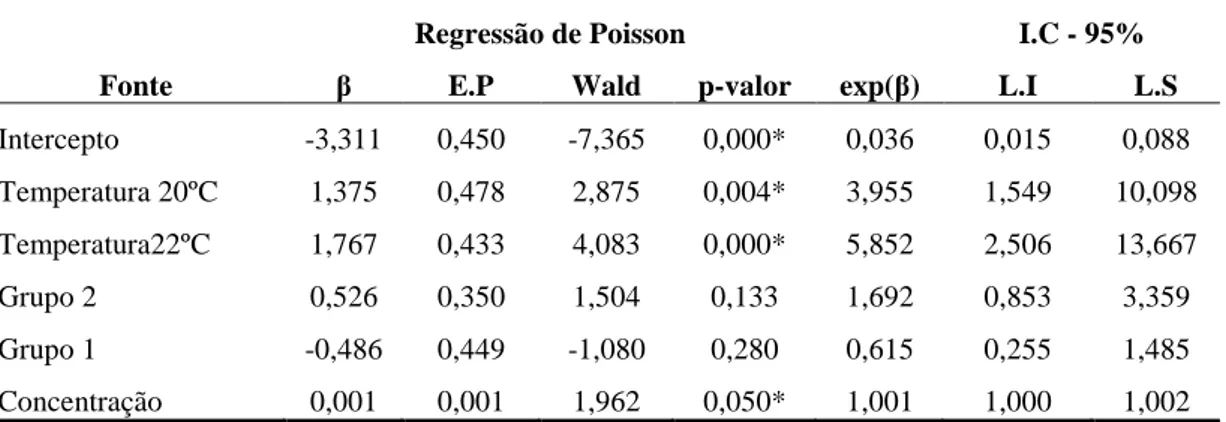 Tabela 5.14: Regressão de Poisson com os termos significativos para a variável 