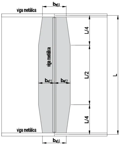 FIGURA 2.5  –Variação da largura efetiva da mesa de concreto ao longo do vão da viga de acordo com o EN  1994-1-1: 2004