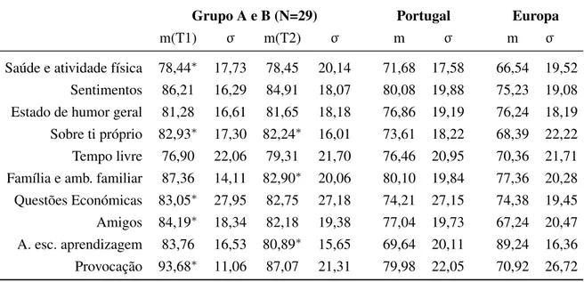 Tabela 5: Comparação das dimensões do KIDSCREEN52, antes e pós intervenção e com os resulta- resulta-dos de Portugal e Europa ( ∗ p&lt;0,05).