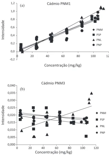 Tabela 5. Resultados dos testes F e t das três comparações das curvas de  cálcio – método PNM3