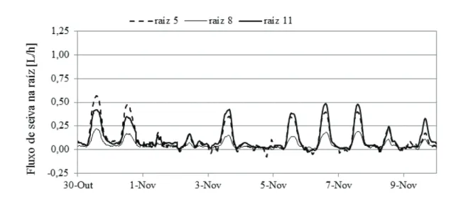 Figura 5 - Fluxo de seiva medido em 3 raízes com comportamentos diferenciados, após  um período de chuvas no final da primavera (a), após 5 meses com precipitação quase  nula (b) e após as primeiras chuvas de outono (c), no olival de sequeiro, em 2011