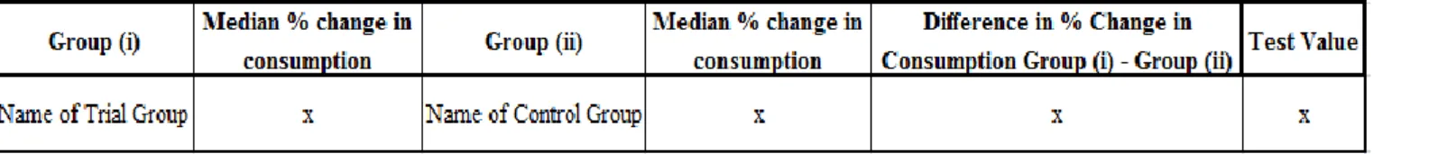 Table 3 - Comparisons of changes in Consumption from Pre-Trial to In-Trial Year 1 