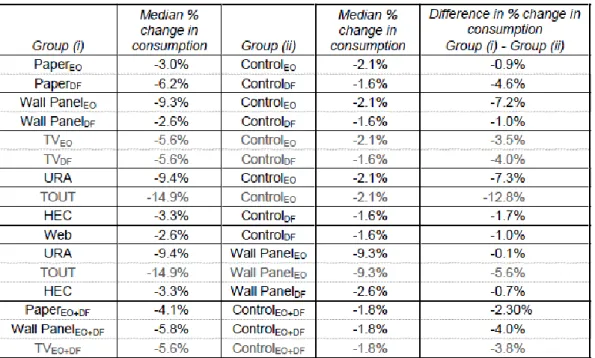 Table 4 - Comparisons of changes in consumption from pretrial to first in-trial year  EO – Electricity Only, DF – Dual Fuel  