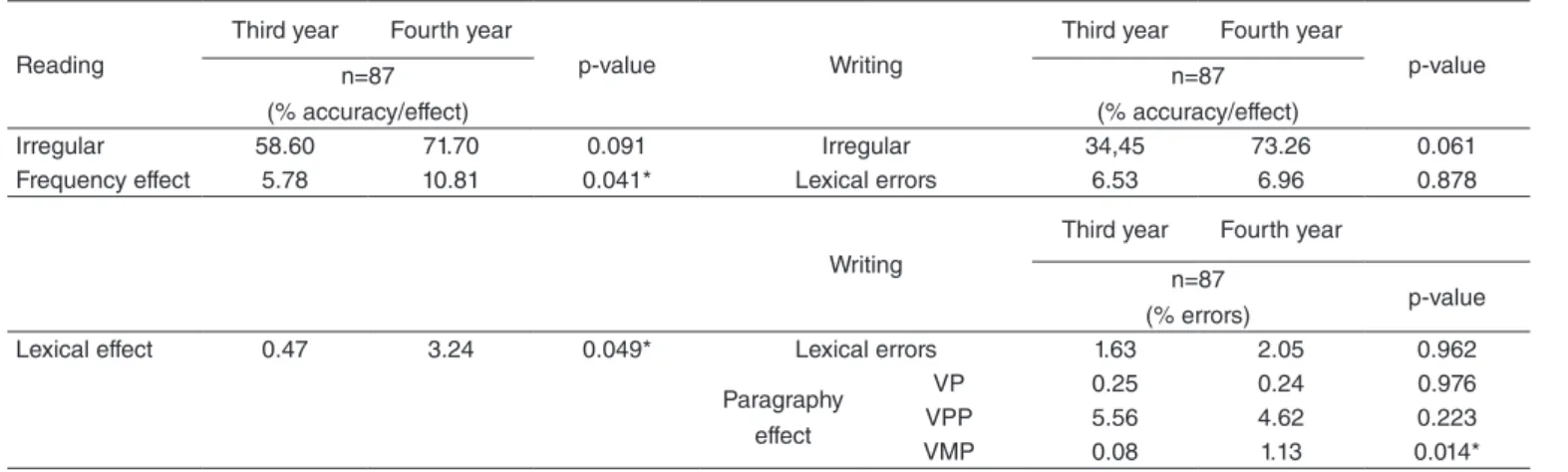 Table 4. Lexical route performance of children from third and fourth years