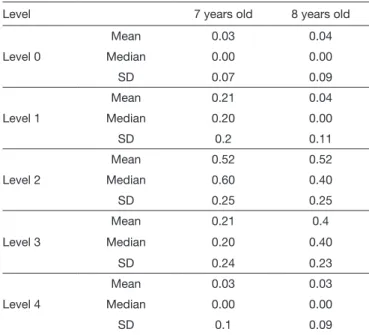 Table 1. Description of the total score per group and age
