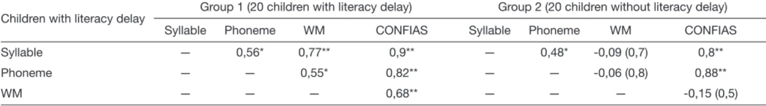 Table 4. Results of correlations between CONFIAS and working memory tests of Groups 1 and 2