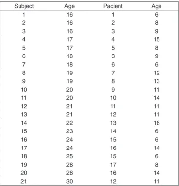 Table 1 shows the distribution of subjects and their siblings  regarding age.