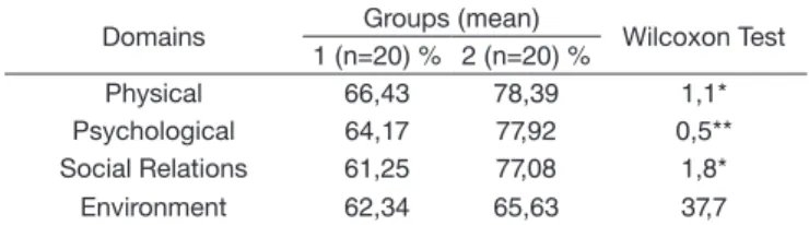 Table 2.  Average scores of quality of life domains (WHOQOL-BREF)  and between-groups comparison using the Wilcoxon test