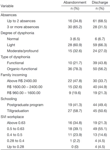 Table 3. Result of multivariate binary logistic regression, “speech  therapy discharge” as reference category