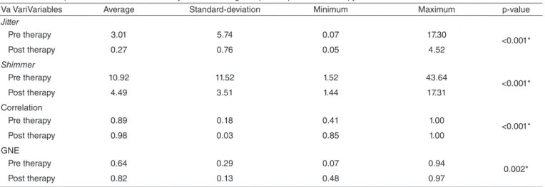 Table 1. Acoustic parameters from the Phonatory Deviation Diagram, pre andpost vocal therapy 