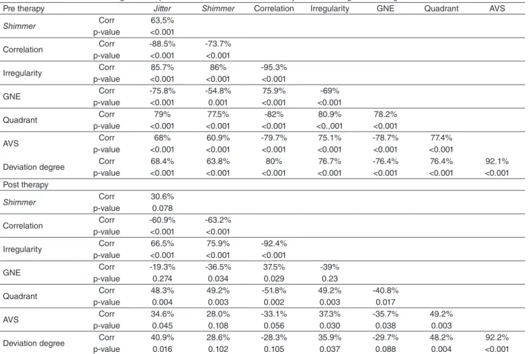 Table 5. Correlation matrix among acoustic parameters, location at the Phonatory Deviation Diagram and degree of deviation