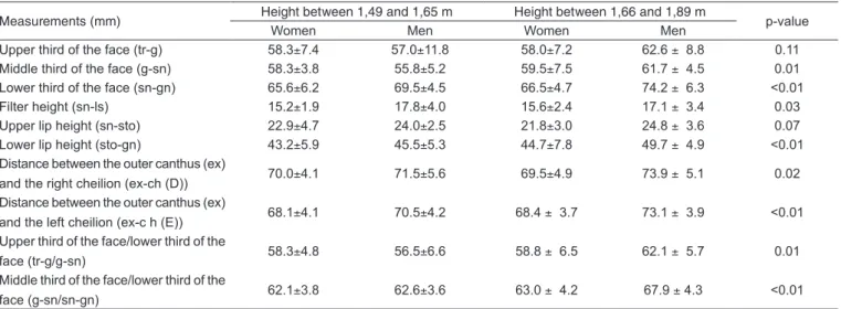 Table 3. Comparison of anthropometric orofacial measurements according to gender and height