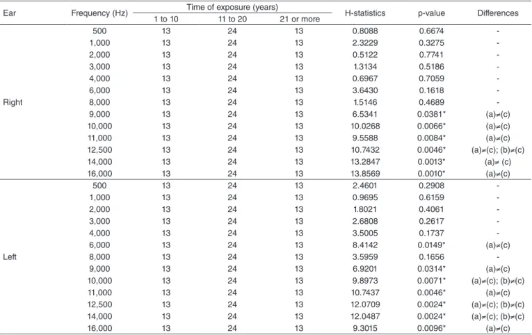 Table 1. Aerial tone hearing thresholds of musicians, by frequency, in relation to time of professional exposure to music (n=50)