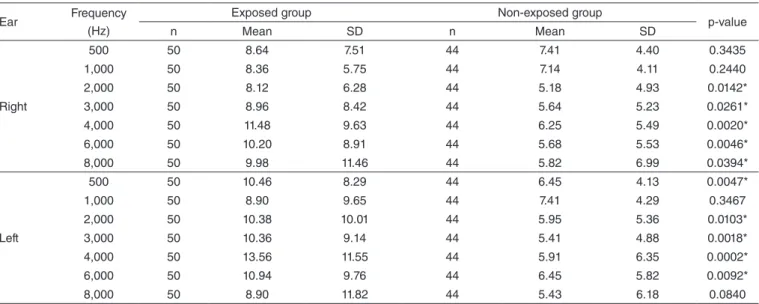 Table 2. Demonstration of means and medians of high frequency tone hearing thresholds in groups (n=94)