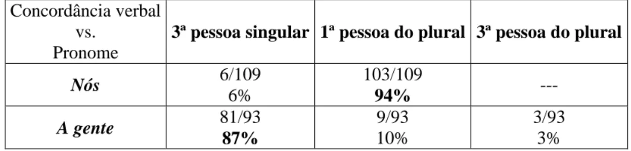 Tabela 7 - Estratégias de concordância verbal com nós e a gente entre falantes não-cultos  Concordância verbal 