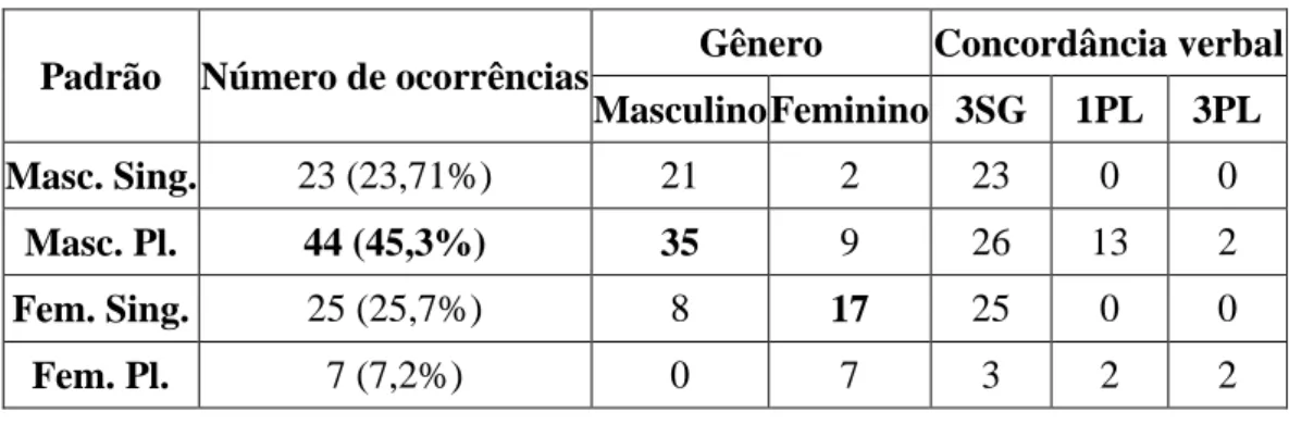 Tabela 9 - Padrões de concordância de a gente em contextos predicativos no português  dialetal 