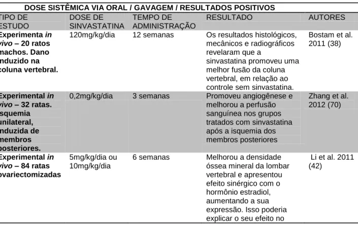 Tabela  1:  Estudos  que  identificaram  efeitos  favoráveis  no  tecido  ósseo  com  a  utilização  sistêmica da sinvastatina por via oral