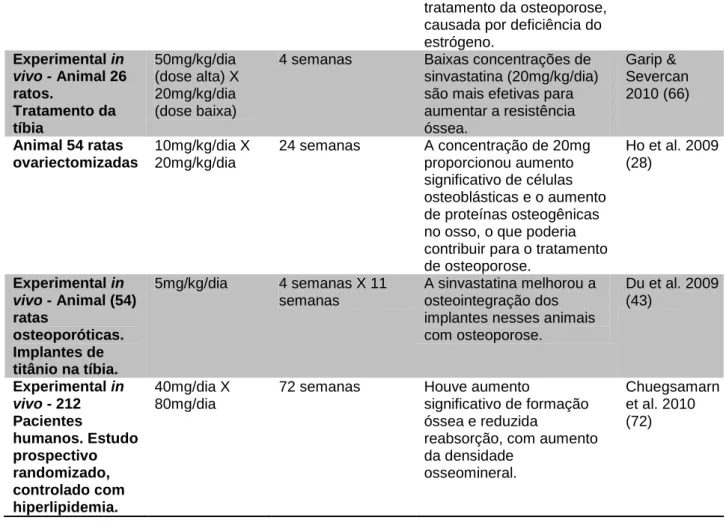 Tabela 2: Estudos que não identificaram efeitos favoráveis à utilização sistêmica da sinvastatina por  via oral no tecido ósseo