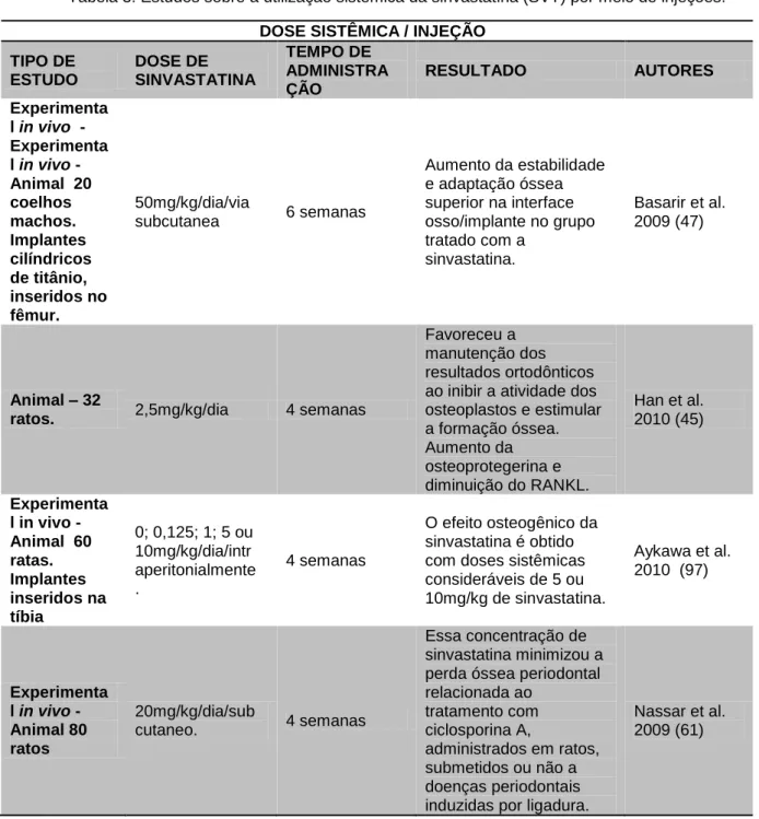 Tabela 3: Estudos sobre a utilização sistêmica da sinvastatina (SVT) por meio de injeções.
