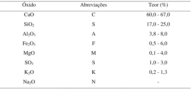 Tabela III.1 Óxidos presentes no clínquer, abreviações e limites aproximados  