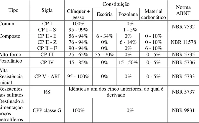 Tabela III.4 Tipos e constituição dos cimentos Portland normatizados no Brasil  Constituição 