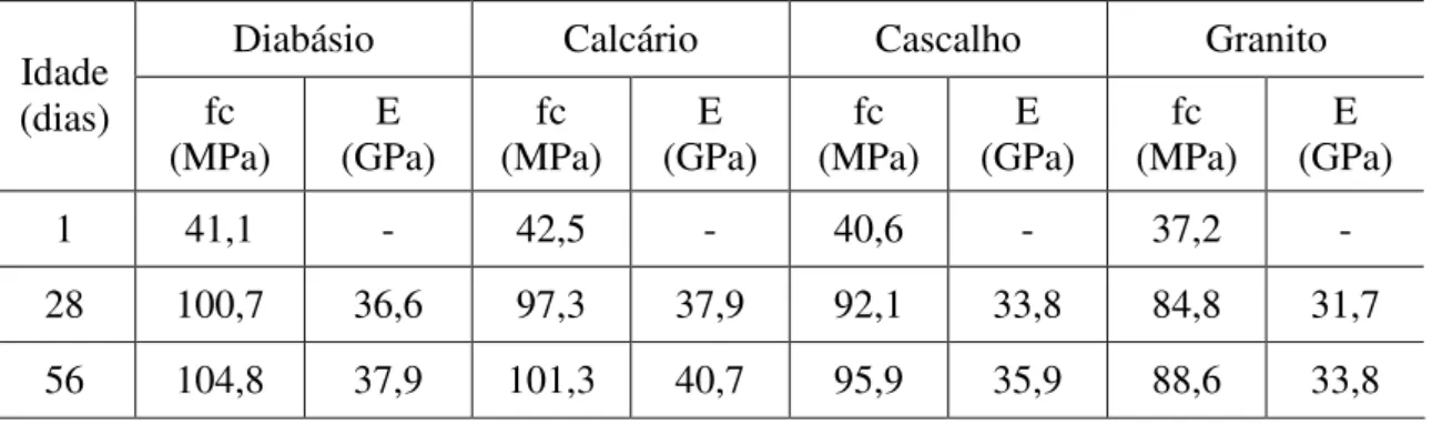 Tabela III.5 – Resistência compressão e módulo de elasticidade de concretos, com  traços similares e agregados graúdos diferentes 