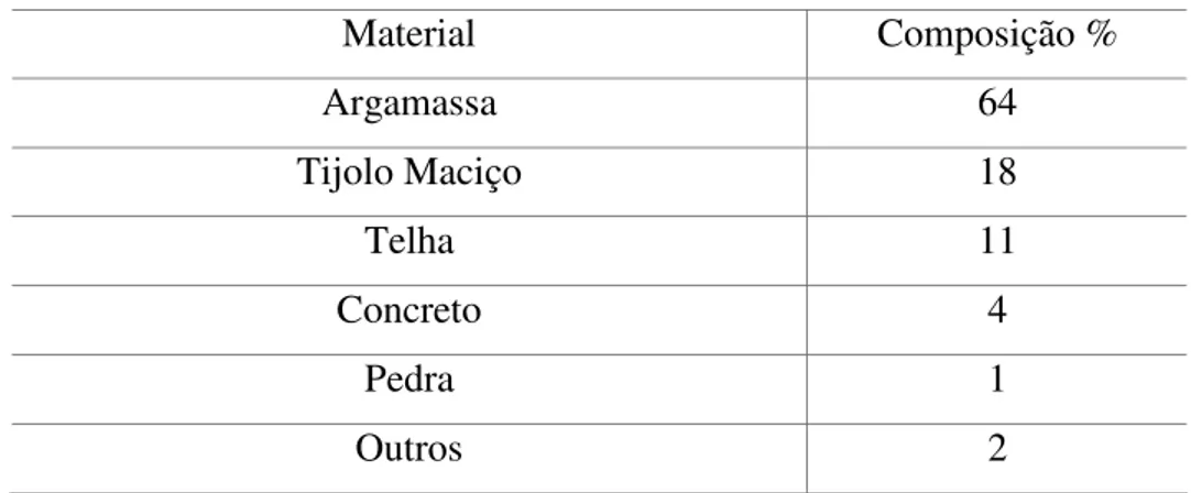 Tabela III.6 Composição média do entulho de São Carlos em 1985  Material  Composição %  Argamassa  64  Tijolo Maciço  18  Telha  11  Concreto  4  Pedra  1  Outros  2 