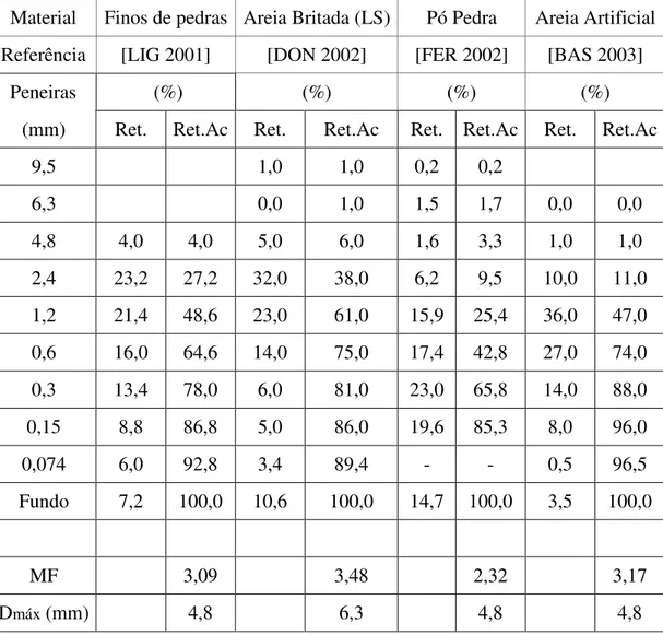 Tabela III.8 Composições granulométricas de finos de pedras, areia britada  (LS:limestone sand) e areia artificial, com as seguintes notações: retida (Ret.), retida 