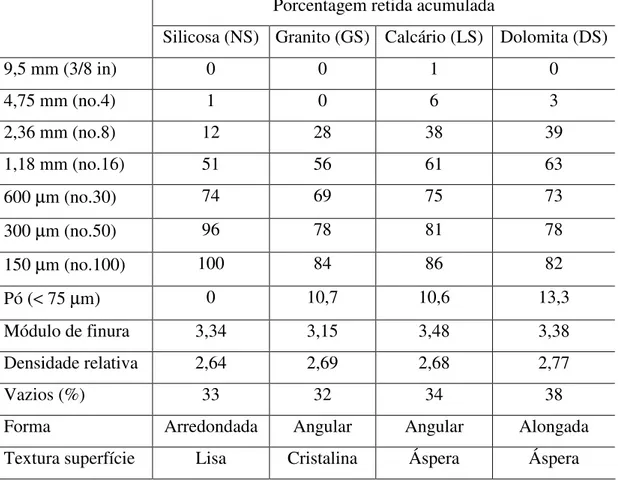 Tabela III.12 Graduação e características físicas dos agregados finos  Porcentagem retida acumulada 