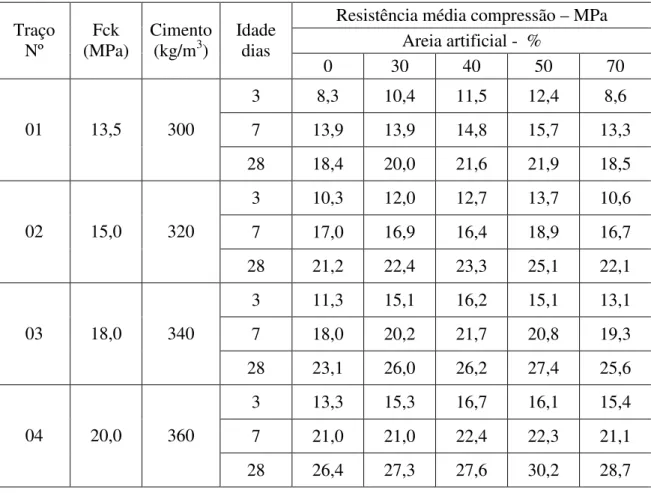Tabela III.17 Avaliação qualidade de areia artificial de calcário [REL 162]  Resistência média compressão – MPa 