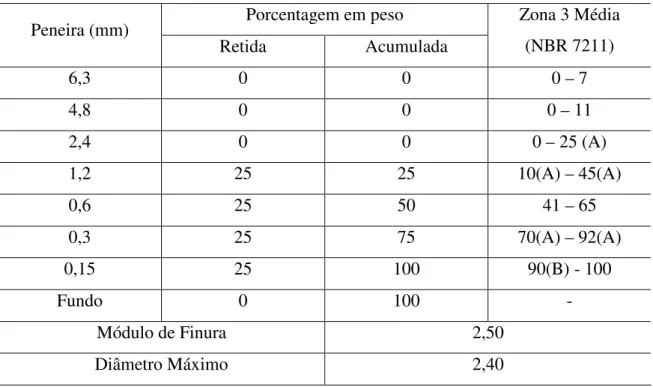 Tabela IV.2 Granulometria Teórica  Porcentagem em peso  Peneira (mm)  Retida  Acumulada  Zona 3 Média (NBR 7211)  6,3  0  0  0 – 7  4,8  0  0  0 – 11  2,4  0  0  0 – 25 (A)  1,2  25  25  10(A) – 45(A)  0,6  25  50  41 – 65  0,3  25  75  70(A) – 92(A)  0,15