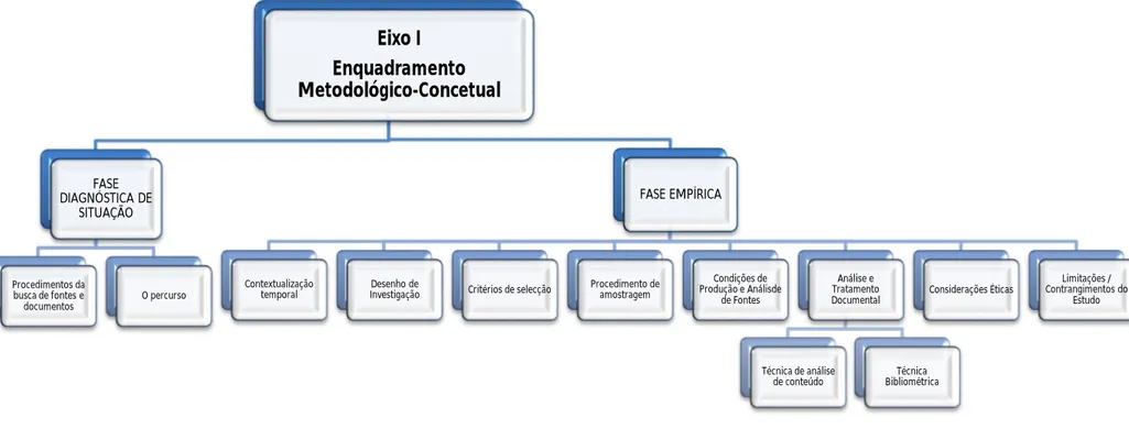 Figura nº 3 - Diagrama representativo da estrutura do Eixo I – Enquadramento Metodológico-Concetual 