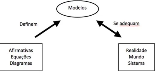 Figura 2.2. Relação entre modelos e o mundo (Giere, 2001, p. 24).  