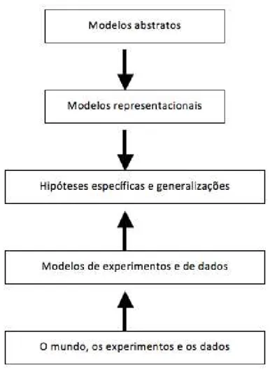 Figura 2.3. Uma visão de ciência baseada em modelos (Giere, 2010, p. 270).  