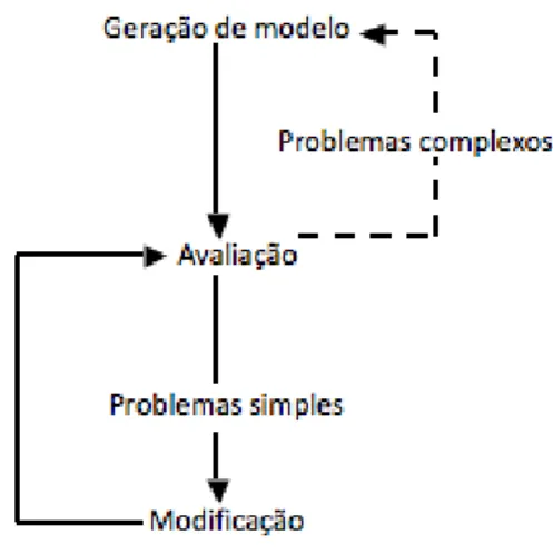 Figura 2.5. Ciclo GEM (geração, avaliação e modificação de modelos) (Clement, 1989). Clement (2000) também propôs uma estrutura (figura 2.6) para descrever o caminho  de  aprendizagem  do  indivíduo  a  partir  da  construção  de  modelos