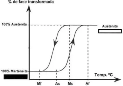 Figura 3. Representação esquemática da transformação martensitica e reversa  Fonte: KUHN et al., 2001