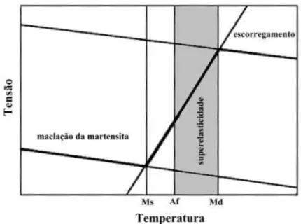 Figura 4. Diagrama tensão-temperatura ilustrando a faixa de temperatura em que ocorre a  superelasticidade,  entre  as  temperaturas  Af  e  Md