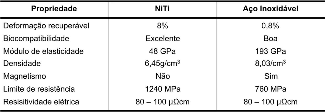 Tabela  1.  Comparação  entre  algumas  propriedades  das  ligas  NiTi  de  composição  aproximadamente equiatômica e do aço inoxidável.